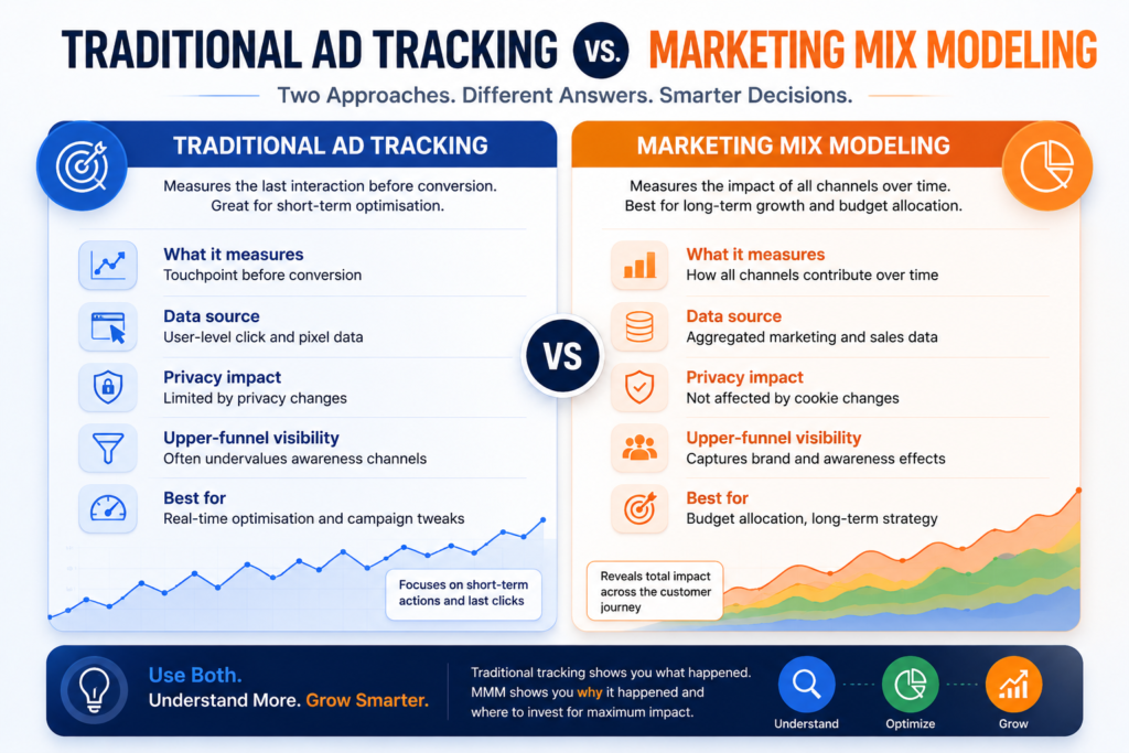 Marketing Mix Modeling
